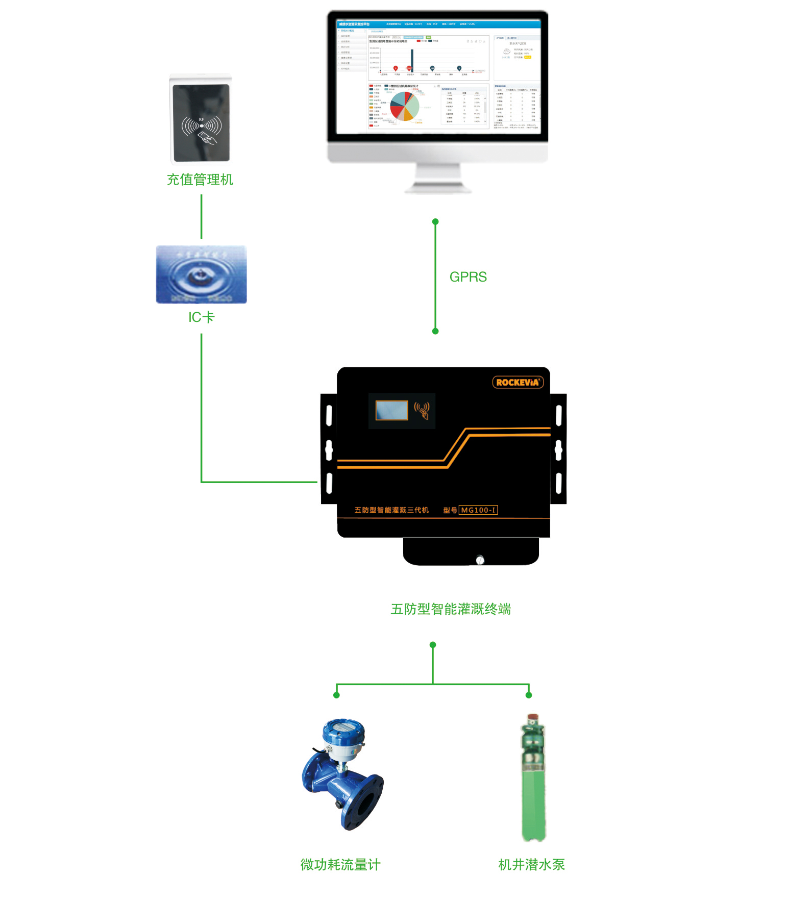 IC卡機(jī)井灌溉測(cè)控終端控制系統(tǒng)解決方案
